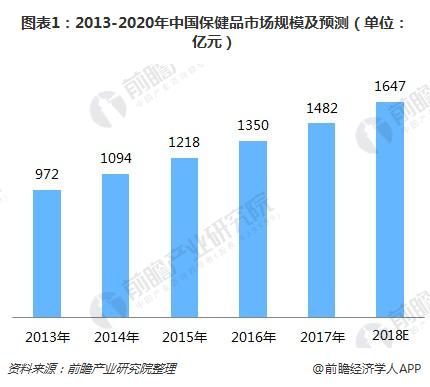 图表1：2013-2020年中国保健品市场规模及预测（单位：亿元）