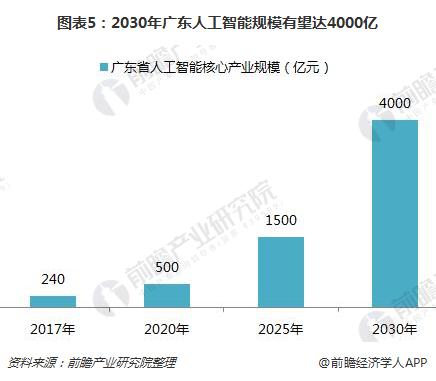 图表5：2030年广东人工智能规模有望达4000亿