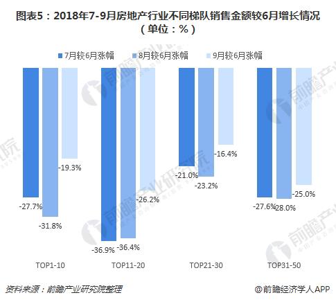 图表5：2018年7-9月房地产行业不同梯队销售金额较6月增长情况（单位：%）
