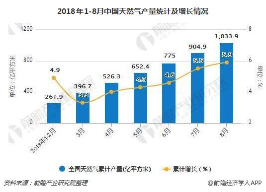 2018年1-8月中国天然气产量统计及增长情况