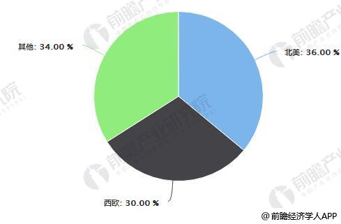 2017年电子烟销售额市场占比统计情况