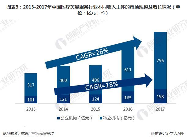 图表3：2013-2017年中国医疗美容服务行业不同收入主体的市场规模及增长情况（单位：亿元，%）