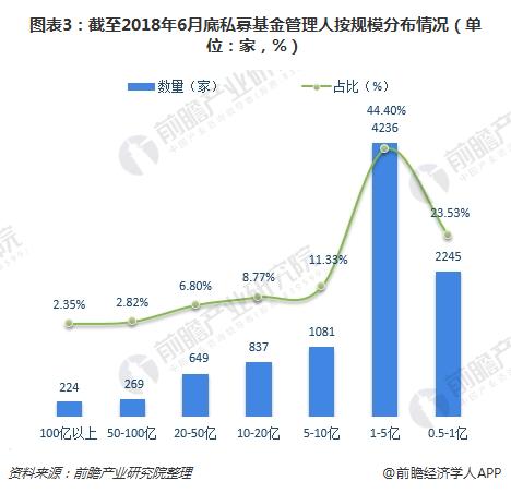 图表3：截至2018年6月底私募基金管理人按规模分布情况（单位：家，%）