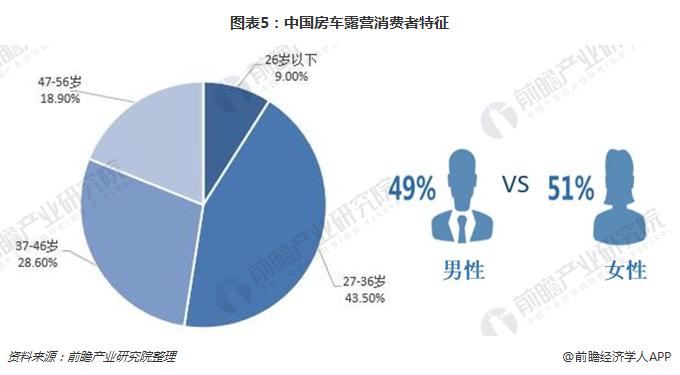 图表5：中国房车露营消费者特征 