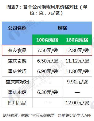 图表7：各个公司泡椒凤爪价格对比（单位：克，元/袋）