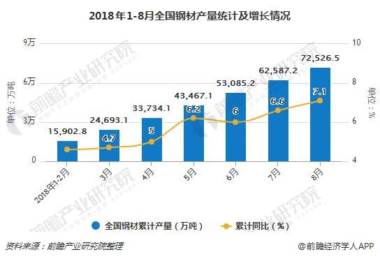 2018年1-8月全国钢材产量统计及增长情况