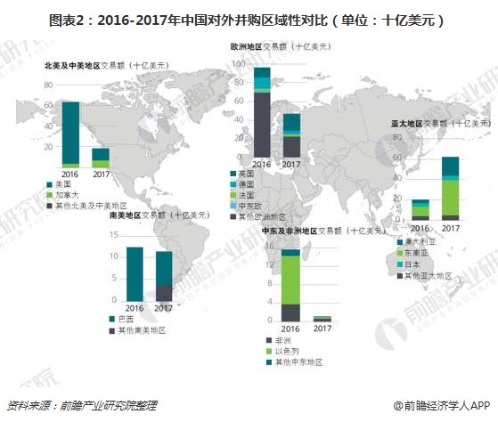 图表2：2016-2017年中国对外并购区域性对比（单位：十亿美元） 