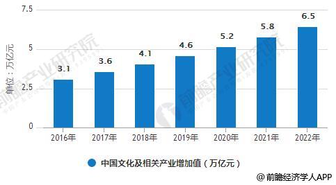 2016-2022年中国文化及相关产业增加值统计情况及预测