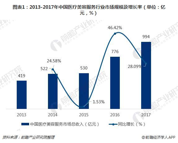 图表1：2013-2017年中国医疗美容服务行业市场规模及增长率（单位：亿元，%）