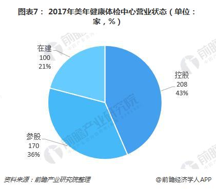 图表7： 2017年美年健康体检中心营业状态（单位：家，%）