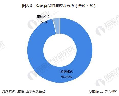 图表6：有友食品销售模式分析（单位：%）