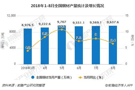 2018年1-8月全国钢材产量统计及增长情况