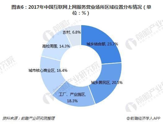 图表6：2017年中国互联网上网服务营业场所区域位置分布情况（单位：%）