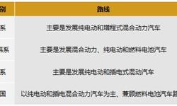 一文了解新能源汽車企業(yè)競爭現(xiàn)狀 品牌格局、區(qū)域格局成型