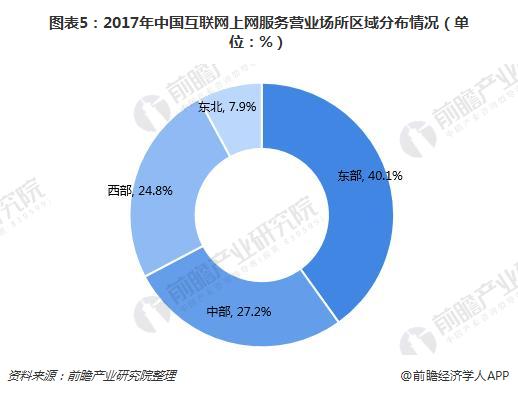 图表5：2017年中国互联网上网服务营业场所区域分布情况（单位：%）