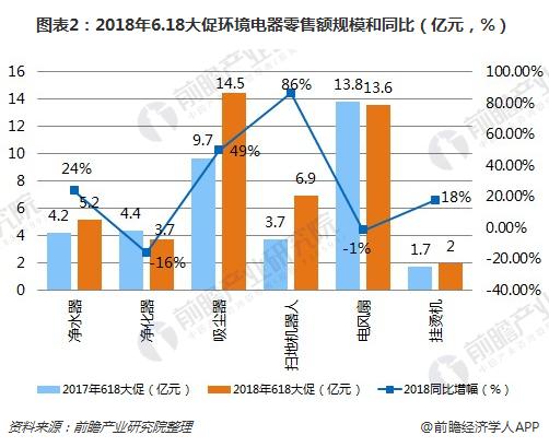 图表2：2018年6.18大促环境电器零售额规模和同比（亿元，%）