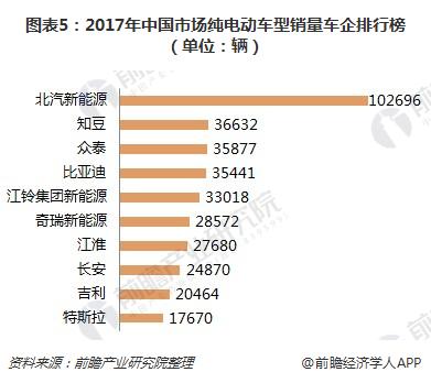 图表5：2017年中国市场纯电动车型销量车企排行榜（单位：辆）