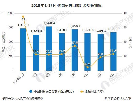 2018年1-8月中国钢材进口统计及增长情况