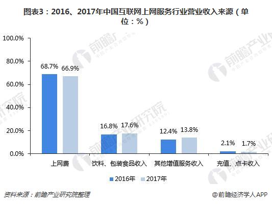图表3：2016、2017年中国互联网上网服务行业营业收入来源（单位：%）