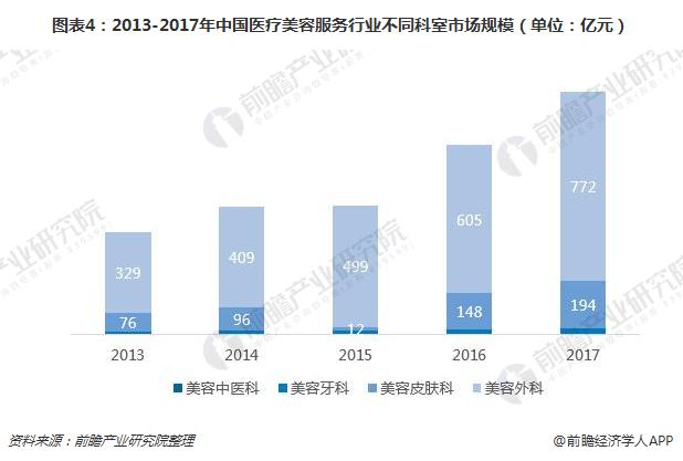 图表4：2013-2017年中国医疗美容服务行业不同科室市场规模（单位：亿元）