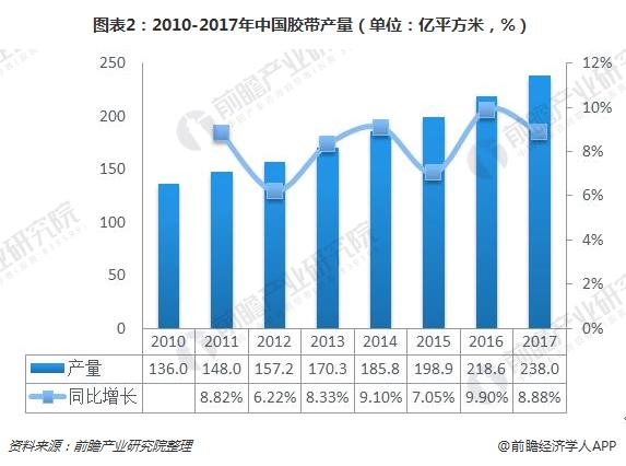 图表2：2010-2017年中国胶带产量（单位：亿平方米，%）