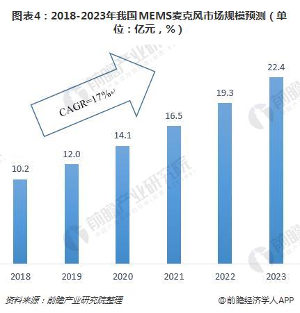 图表4：2018-2023年我国MEMS麦克风市场规模预测（单位：亿元，%）