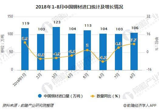 2018年1-8月中国钢材进口统计及增长情况