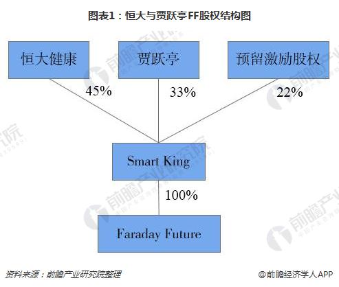 圖表1：恒大與賈躍亭FF股權(quán)結(jié)構(gòu)圖