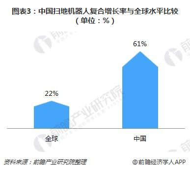 图表3：中国扫地机器人复合增长率与全球水平比较（单位：%）