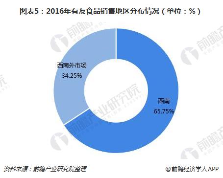 图表5：2016年有友食品销售地区分布情况（单位：%）