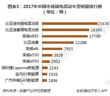 图表3：2017年中国市场插电混动车型销量排行榜（单位：辆）