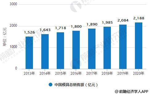 2013-2020年中国模具总销售额统计情况及预测
