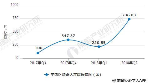 2017-2018年Q2中国区块链人才增长幅度统计情况