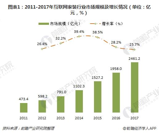图表1：2011-2017年互联网家装行业市场规模及增长情况（单位：亿元，%）