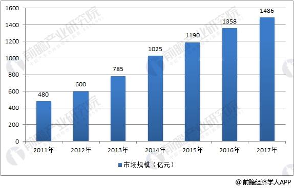 2011-2017年中国消防工程行业市场容量