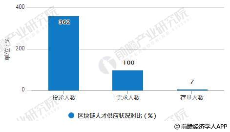 区块链人才供应状况对比统计情况