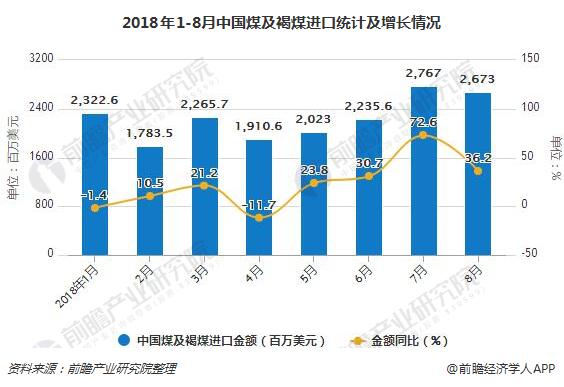 2018年1-8月中国煤及褐煤进口统计及增长情况
