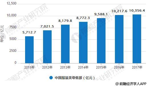 2011-2017年中国服装行业零售额统计情况