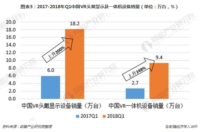 图表5：2017-2018年Q1中国VR头戴显示及一体机设备销量（单位：万台，%）