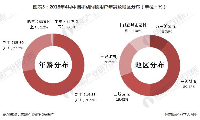图表3：2018年4月中国移动阅读用户年龄及地区分布（单位：%）