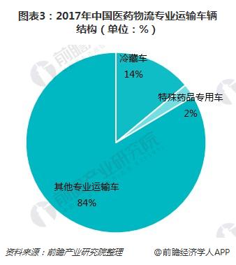 图表3：2017年中国医药物流专业运输车辆结构（单位：%）
