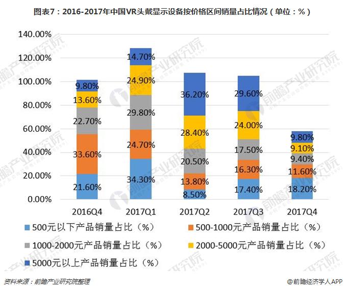 图表7：2016-2017年中国VR头戴显示设备按价格区间销量占比情况（单位：%）