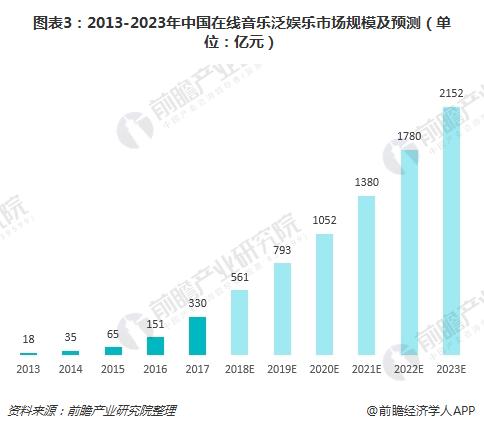 图表3：2013-2023年中国在线音乐泛娱乐市场规模及预测（单位：亿元）