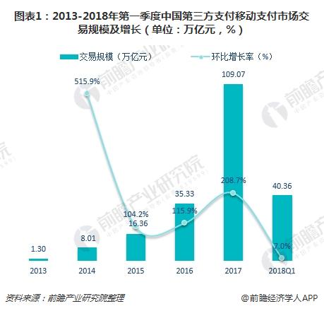 图表1：2013-2018年第一季度中国第三方支付移动支付市场交易规模及增长（单位：万亿元，%）