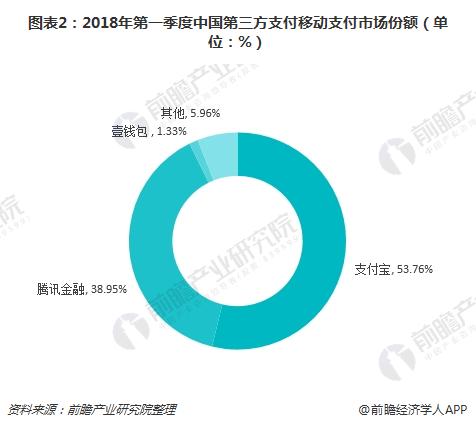 图表2：2018年第一季度中国第三方支付移动支付市场份额（单位：%）