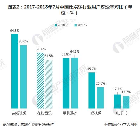 图表2：2017-2018年7月中国泛娱乐行业用户渗透率对比（单位：%）