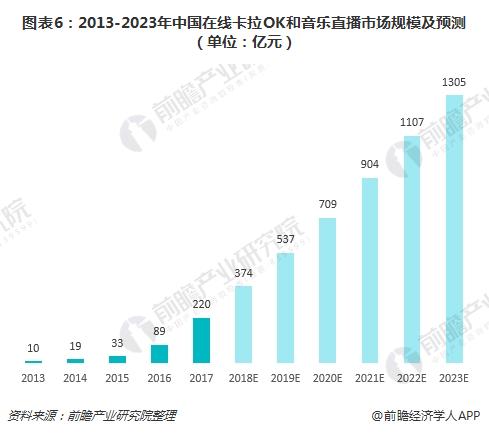 图表6：2013-2023年中国在线卡拉OK和音乐直播市场规模及预测（单位：亿元）