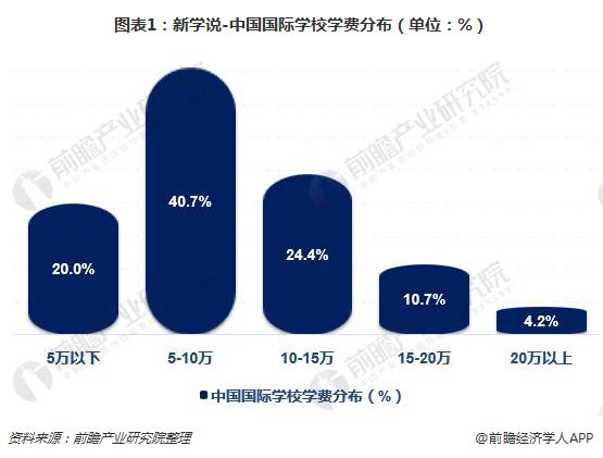 图表1：新学说-中国国际学校学费分布（单位：%）