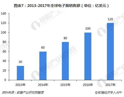 图表7：2013-2017年全球电子烟销售额（单位：亿美元）