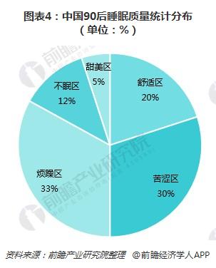 图表4：中国90后睡眠质量统计分布（单位：%）